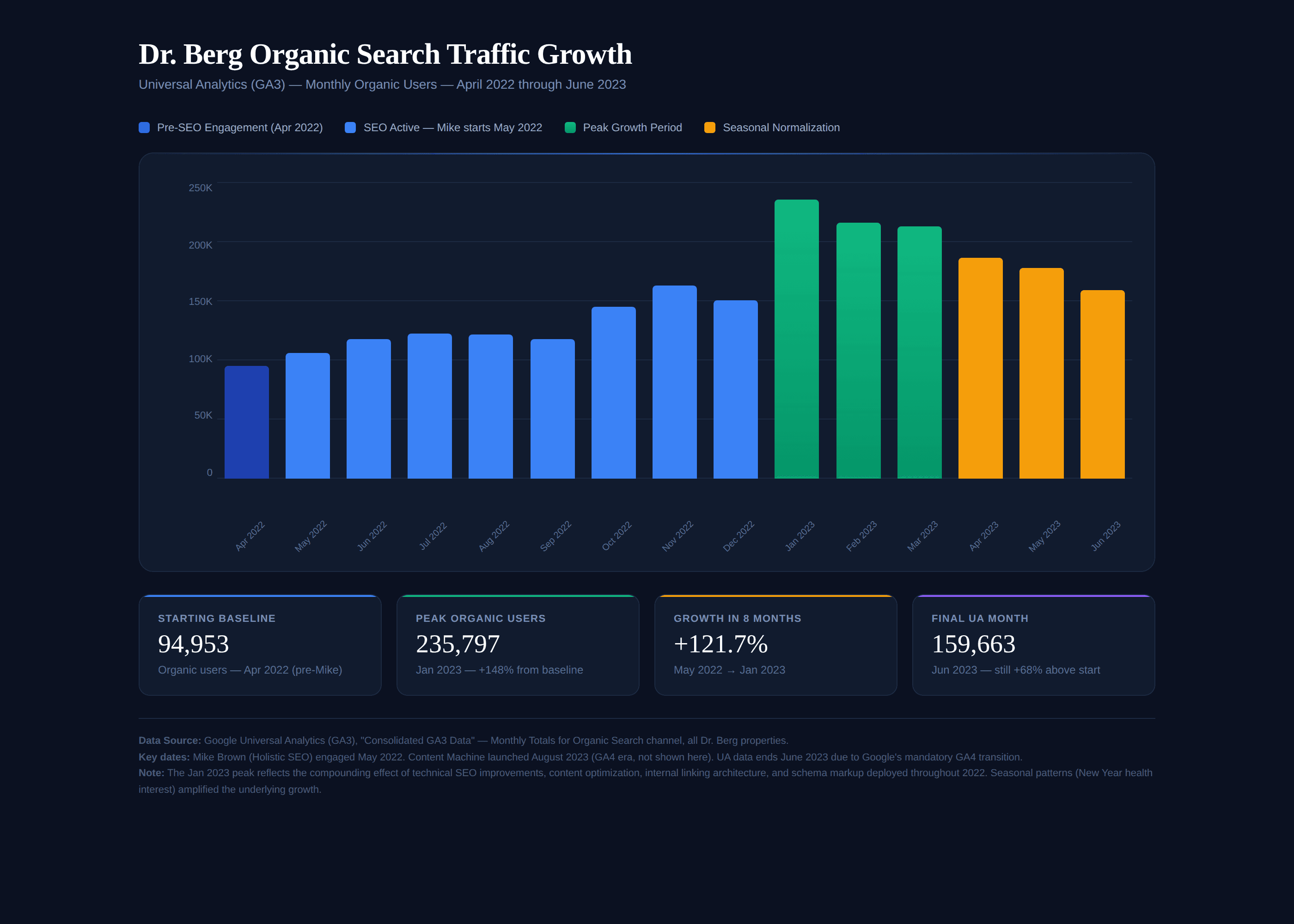 Dr. Berg organic traffic growth chart (Universal Analytics, Apr 2022 – Jun 2023)